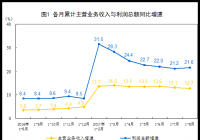 民营经济网9月28日民营日报 1-8月份全国规模以上工业企业利润总额同比增长21.6%