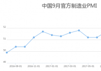 民营经济网10月9日民营日报 中国9月制造业PMI站上5年最高