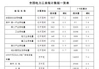 1-9月全社会用电量同比增长6.9% 1-9月全社会用电量同比增长6.9%