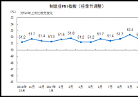 统计局官方解读10月PMI:制造业持续保持扩张的发展态势 统计局官方解读10月PMI:制造业持续保持扩张的发展态势