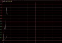 乐视网打开跌停！逾26亿元疯狂抄底 股价最高涨8%