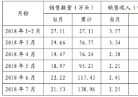 雏鹰农牧7月份销售收入同比下滑6.6%