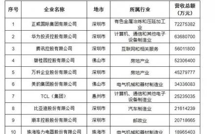 2022年广东省民营企业100强出炉 入围门槛升至137亿元_民营经济网