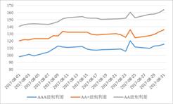 债券发行成本环比上升 民营企业违约事件增多 