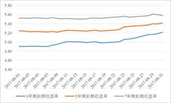 2017年8月信用债分析报告：债券发行成本环比上升 民营企业违约事件增多