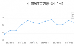民营经济网10月9日民营日报 中国9月制造业PMI站上5年最高
