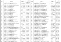 2017内蒙古民营企业100强名单发布 2017内蒙古民营企业100强名单发布
