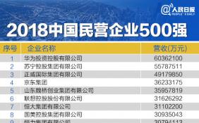 2018中国民营企业500强榜单发布