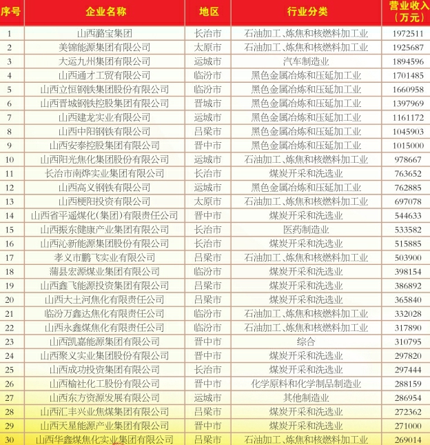 山西民营企业制造业30强